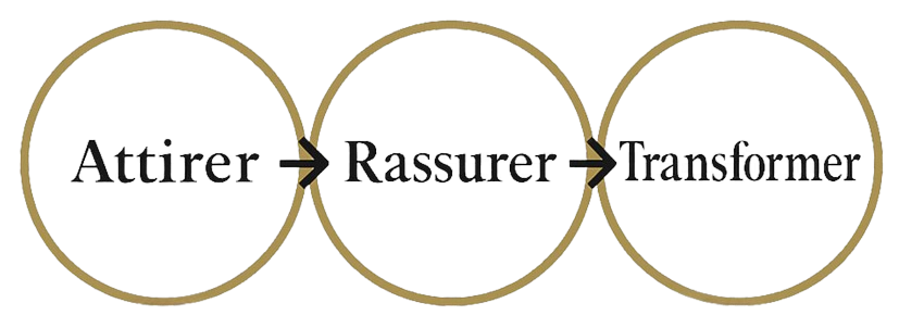 Attirer, rassurer, transformer